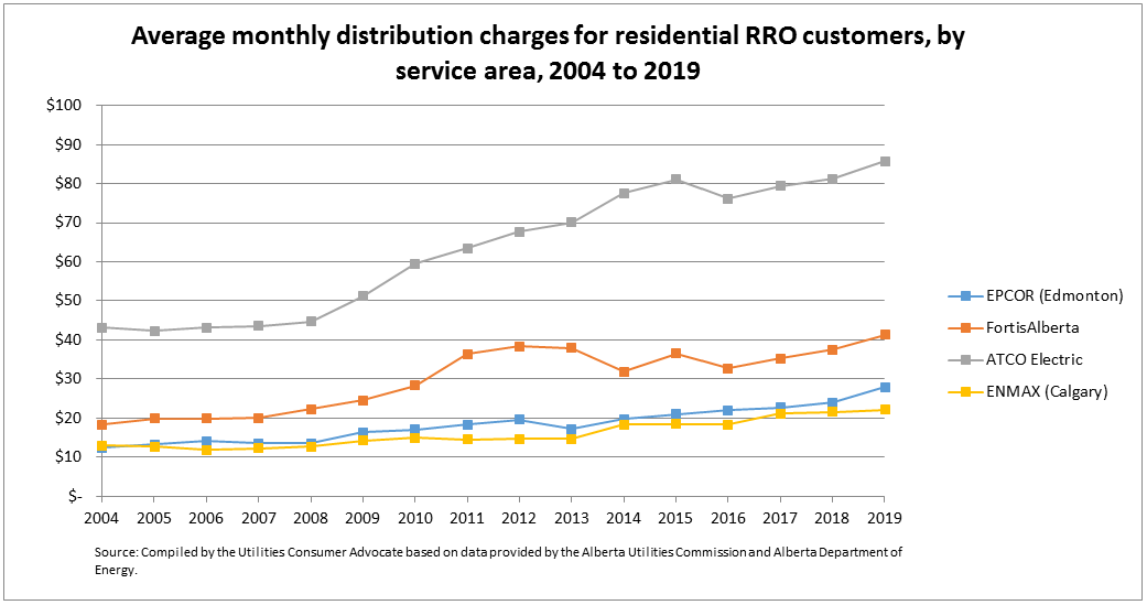 utilities-consumer-advocate-electricity-transmission-and-distribution